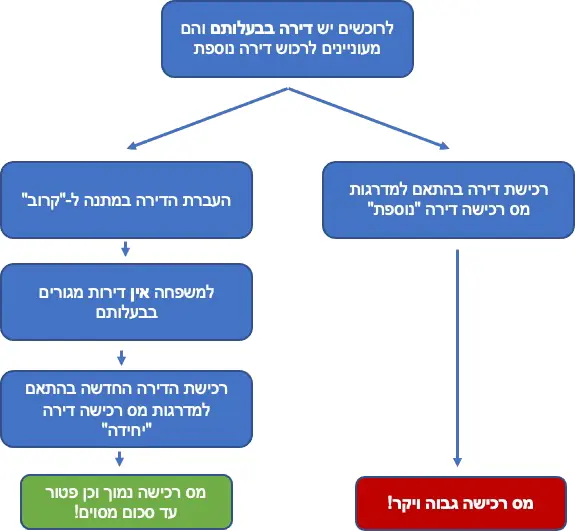 פטור ממס רכישה יכול להתקבל באמצעות העברה במתנה