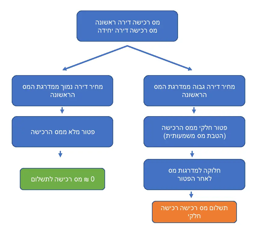 מס רכישה דירה ראשונה כולל פטור ממס במדרגה הראשונה, אך לאחר המדרגה יהיה תשלום מס