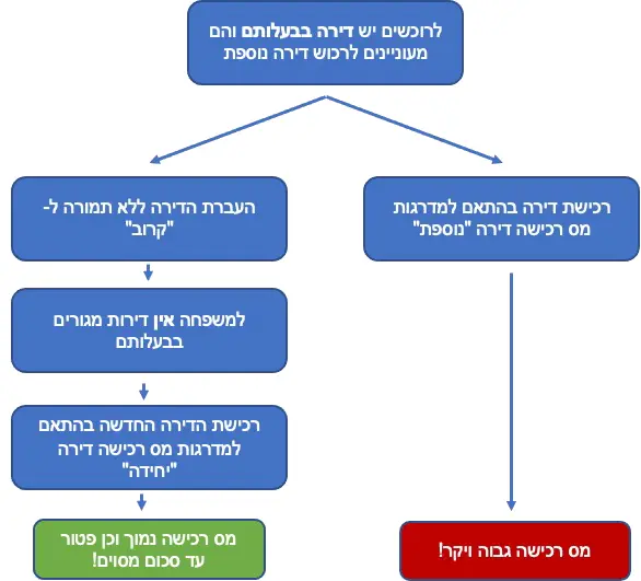העברת דירה ללא תמורה יכולה להפחית מס רכישה דירה ראשונה לקונים