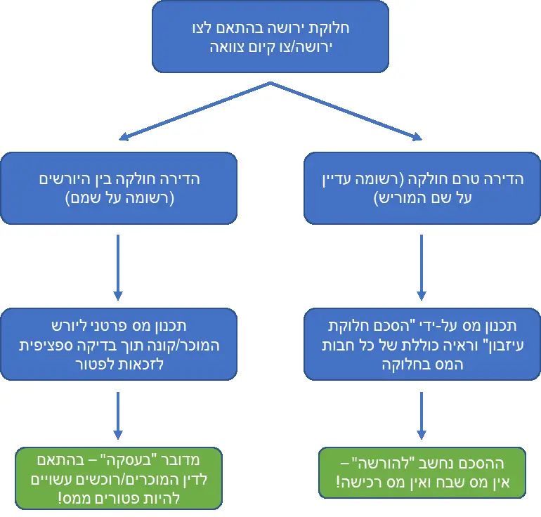בבדיקת מס ירושה על דירה צריך לבחון האם מדובר בעסקה בהתאם להגדרות הדין